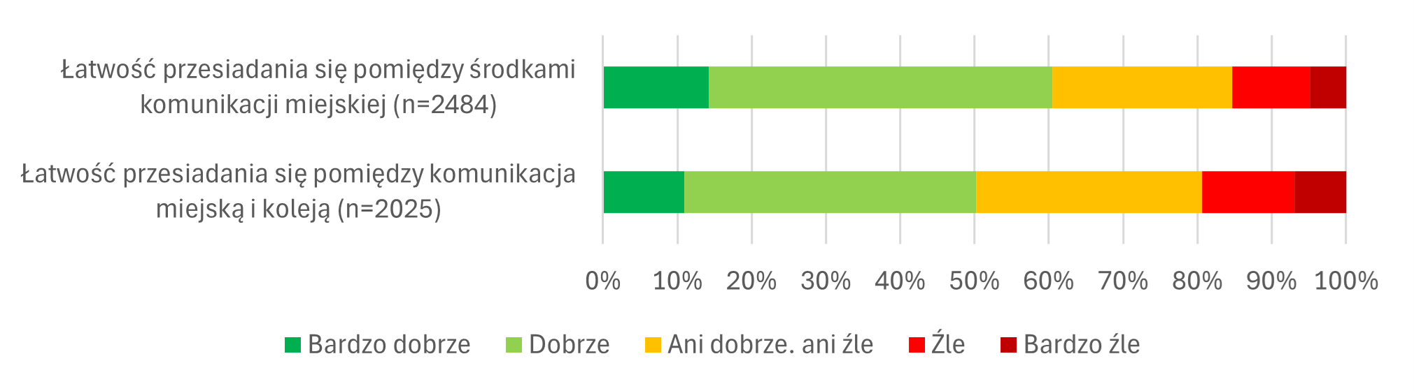 Wykres z oceną integracji transportu publicznego w lutym 2024 przez mieszkańc&oacute;w obszar&oacute;w POPW badanych w ramach Działania 2.1