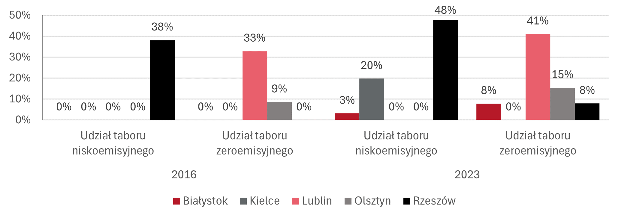 Wykres z udziałem taboru niskoemisyjnego i zeroemisyjnego w całym taborze w miastach wojew&oacute;dzkich Polski Wschodniej w 2016 i 2023 roku