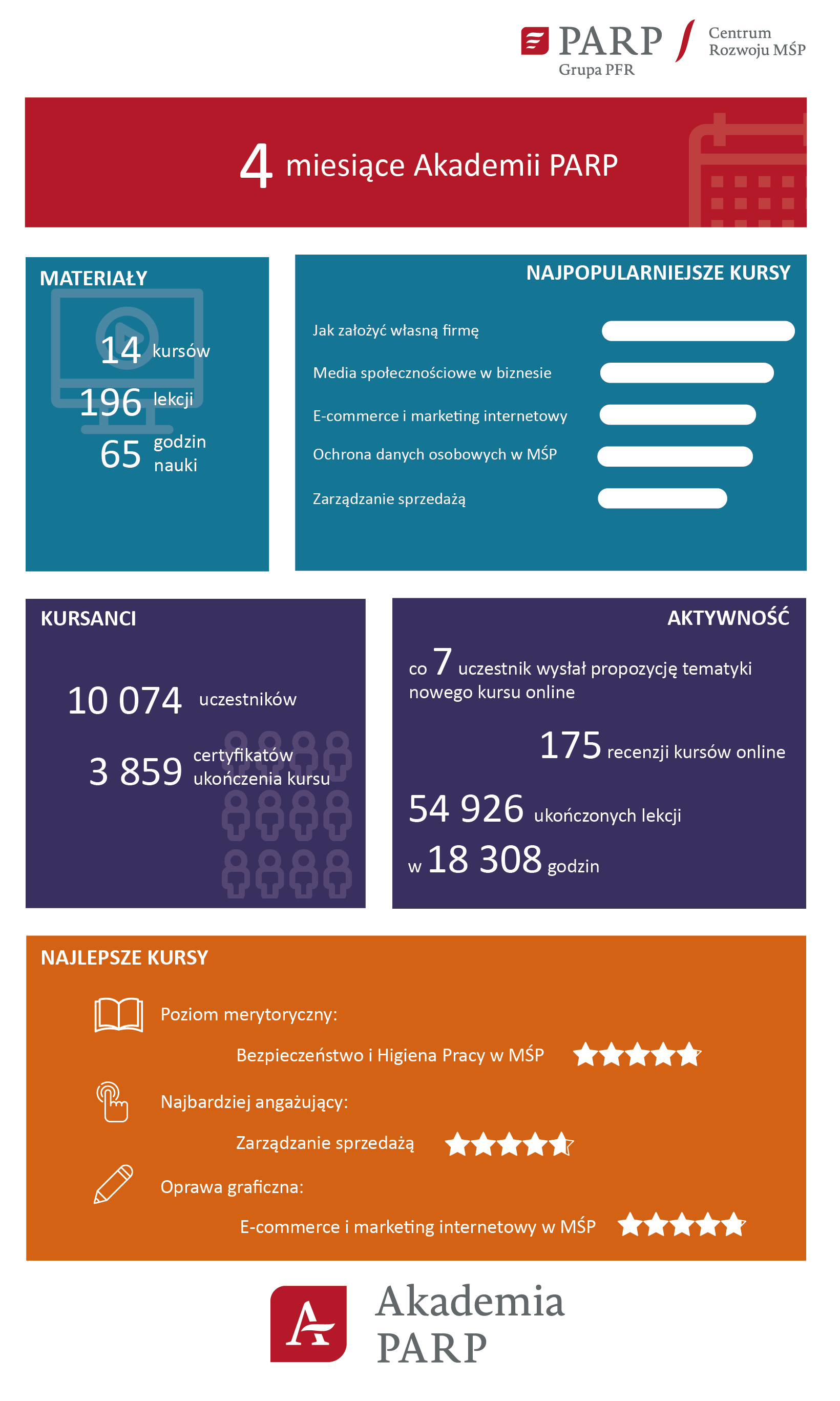 Infografika przedstawiająca podsumowanie 4 miesięcy Akademii PARP pod kątem najpopularniejszych kurs&oacute;w, aktywności kursant&oacute;w, a także nowości - ocen wystawionych przez uczestnik&oacute;w. 
