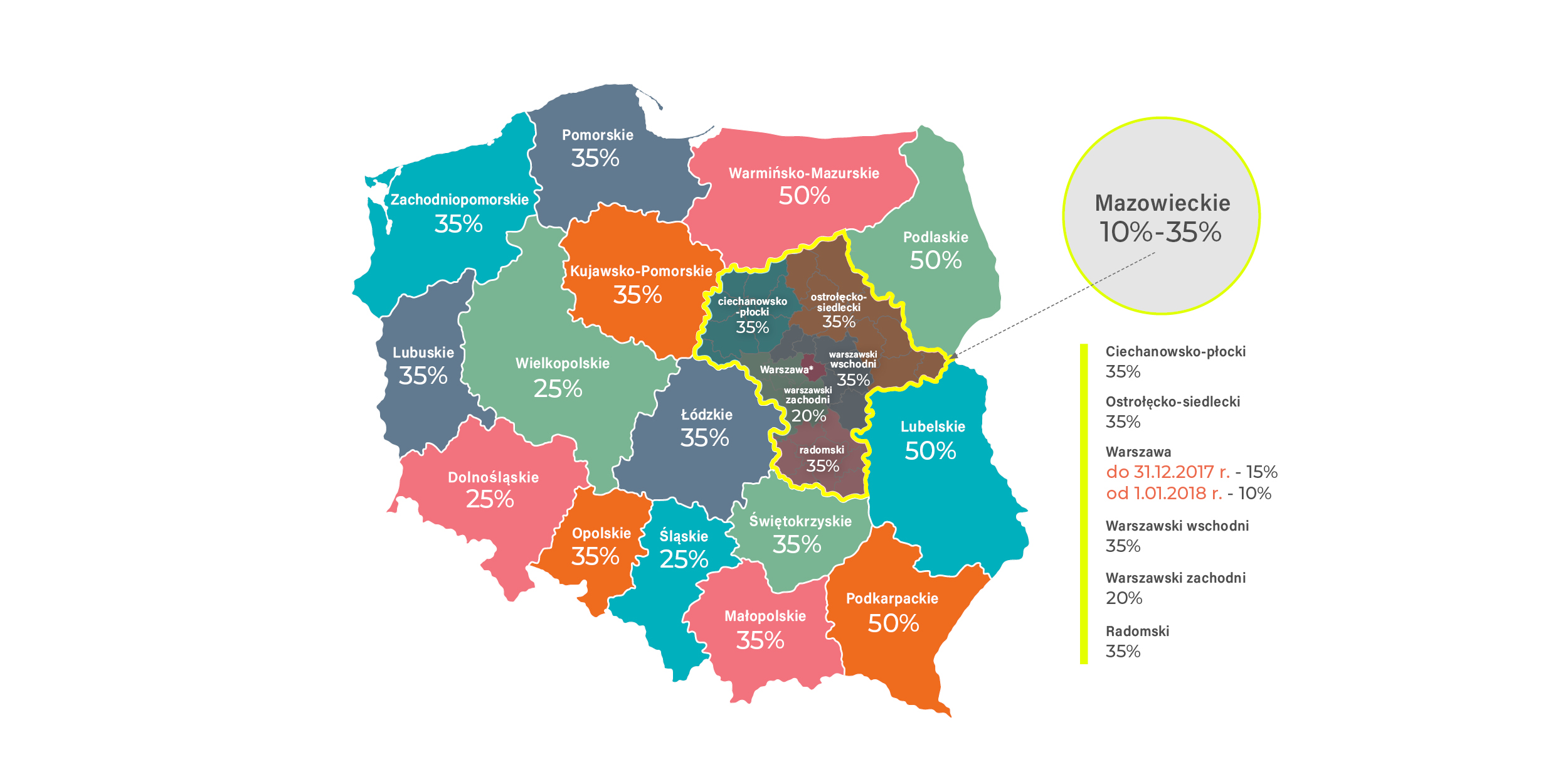 Grafika przedstawiająca mapę Polski podzieloną na wojew&oacute;dztwa. Poszczeg&oacute;lne wojew&oacute;dztwa zaznaczone są kolorami. Mapa wskazuje na maksymalne intensywności wsparcia w następujących wysokościach: wojew&oacute;dztwo warmińsko &ndash; mazurskie, podlaskie, lubelskie, podkarpackie &ndash; 50%, pomorskie, zachodniopomorskie, kujawsko &ndash; pomorskie, lubuskie, ł&oacute;dzkie, opolskie, małopolskie, świętokrzyskie &ndash; 35%, wielkopolskie, śląskie, dolnośląskie &ndash; 25%. Ponadto w wojew&oacute;dztwie mazowieckim wskazano maksymalną intensywność wsparcia widełkowo, od 10% &ndash; do 35%. Szczeg&oacute;łowo maksymalną intensywność wsparcia dla tego wojew&oacute;dztwa pokazano z prawej strony mapy: podregion ciechanowsko &ndash; płocki, ostrołęcko &ndash; siedlecki, warszawski wschodni, radomski &ndash; 35%, podregion warszawski zachodni &ndash; 20%, miasto stołeczne Warszawa w okresie od 1 lipca 2014 do 31 grudnia 2017 &ndash; 15%, miasto stołeczne Warszawa od 1 stycznia 2018 do 31 grudnia 2021 &ndash; 10%.