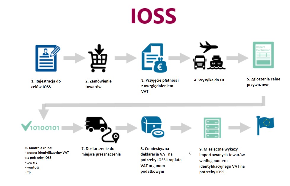 1. Rejestracja do cel&oacute;w IOSS, 2. Zam&oacute;wienie towar&oacute;w, 3. Przyjęcie płatności z uwzględnieniem VAT, 4. Wysyłka do UE, 5. Zgłoszenie celne przywozowe, 6. Kontrola celna, 7. Dostarczenie do miejsca przeznaczenia, 8. Co miesięczna deklaracja VAT na potrzeby IOSS i zapłata VAT organom podatkowym, 9. Miesięczne wykazy importowanych towar&oacute;w według numer identyfikacyjnego VAT na potrzeby IOSS